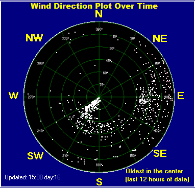 Wind direction plot